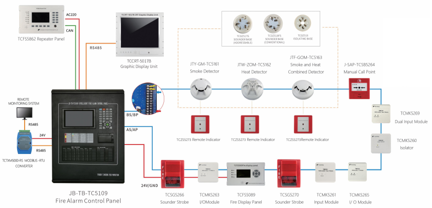 LPCB approved addressable fire alarm and linkage fire fighting